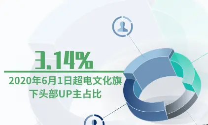 短视频行业数据分析：2020年6月1日超电文化旗下头部UP主占比3.14%