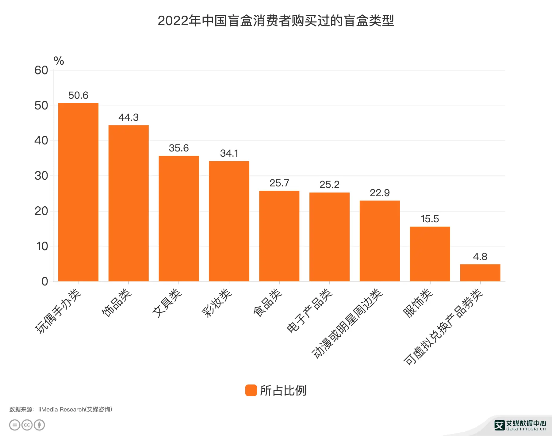 消费者买过的盲盒类型