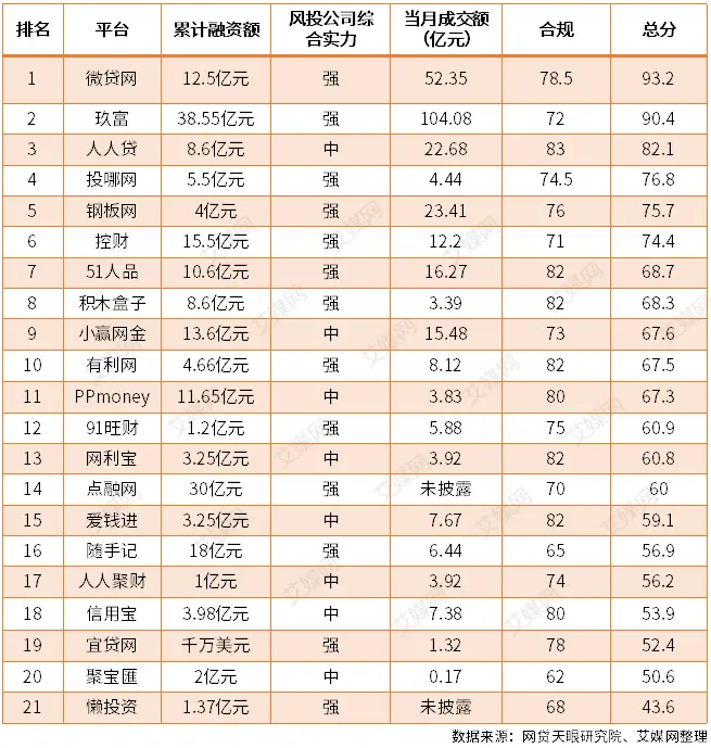 行业情报|7月“风投系”网贷平台排行榜：微贷网、玖富、人人贷跻身前三甲