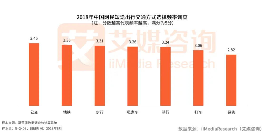 中国智慧交通专题报告：公交地铁成市民出行首选，北京智慧交通建设最发达