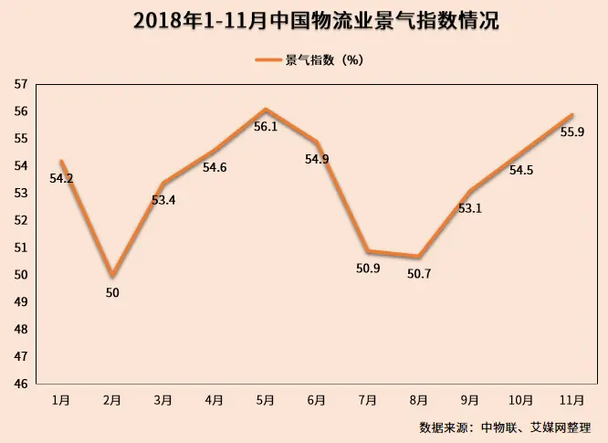 行业情报|再次攀升高位，2018年11月中国物流业景气指数55.9%