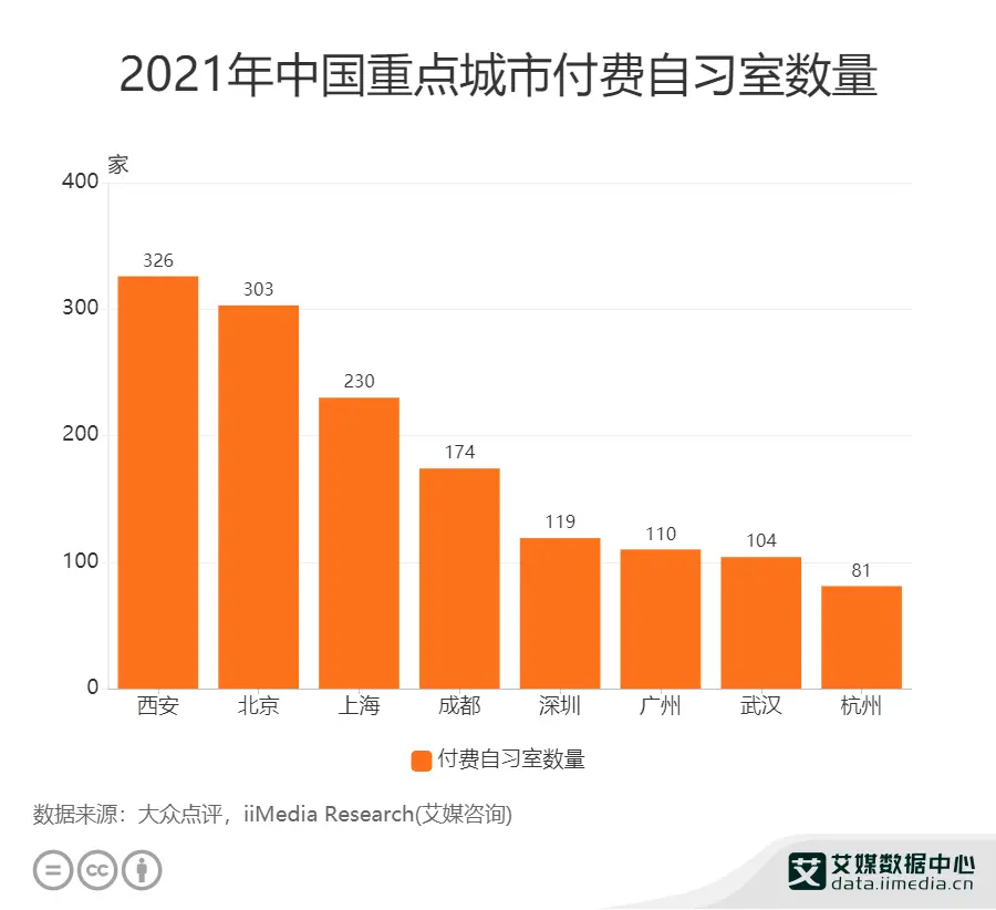 2021年中国重点城市付费自习室数量