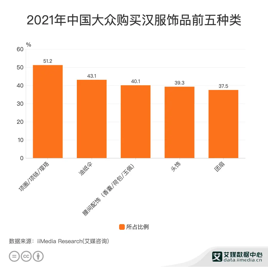 2021年中国大众购买汉服饰品前五种类