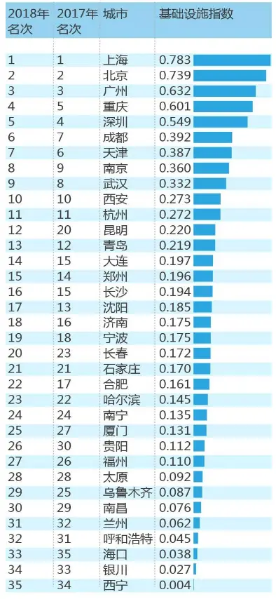 行业情报|2017-2018年中国主要城市基础设施指数排名：上海蝉联第一