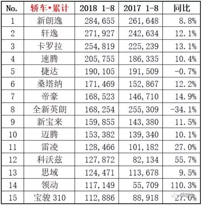 行业情报|2018年8月份汽车零售销量排行榜出炉，您的爱车榜上有名吗？