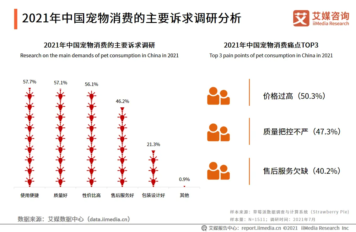 2021年中国宠物消费的主要诉求调研分析