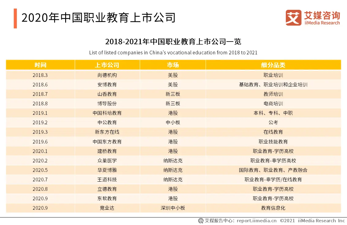 2020年中国职业教育上市公司