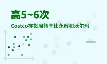 仓储会员超市行业数据分析：Costco存货周转率比永辉和沃尔玛平均高出5~6次