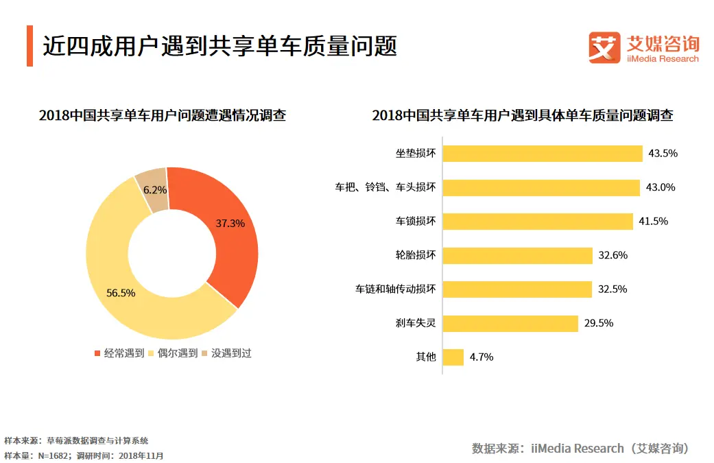 共享单车行业报告：2018用户规模达2.35亿，精细化运营成下半场发展趋势