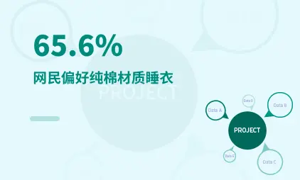 零售消费行业数据：65.6％网民偏好纯棉材质睡衣