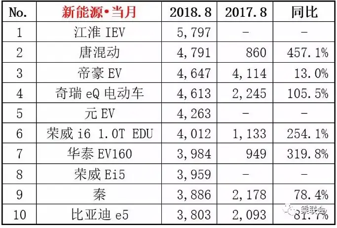 行业情报|2018年8月份汽车零售销量排行榜出炉，您的爱车榜上有名吗？