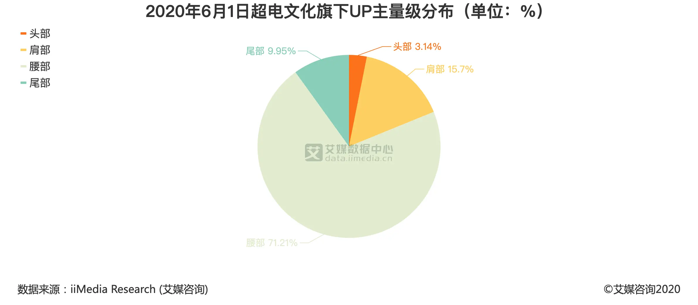 2020年6月1日超电文化旗下UP主类型分布（单位：%）