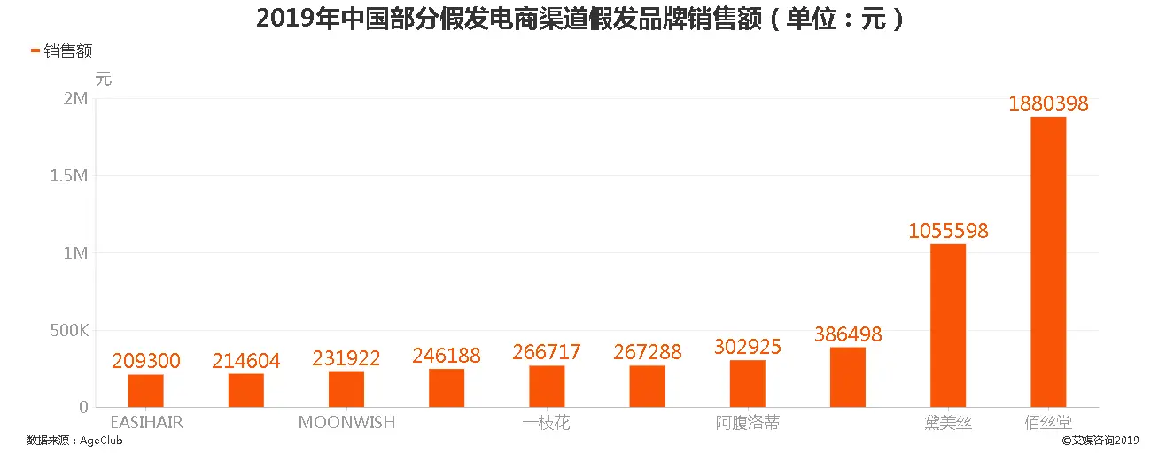 2019年中国部分假发电商渠道假发品牌销售额