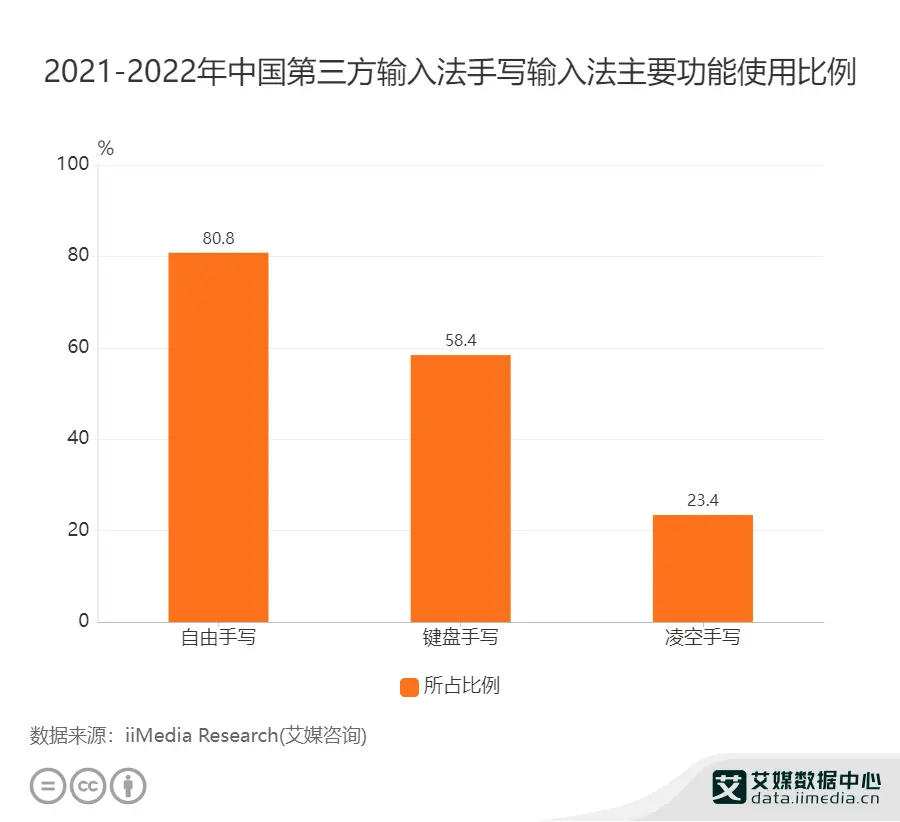 2021-2022年中国第三方输入法手写输入法主要功能使用比例