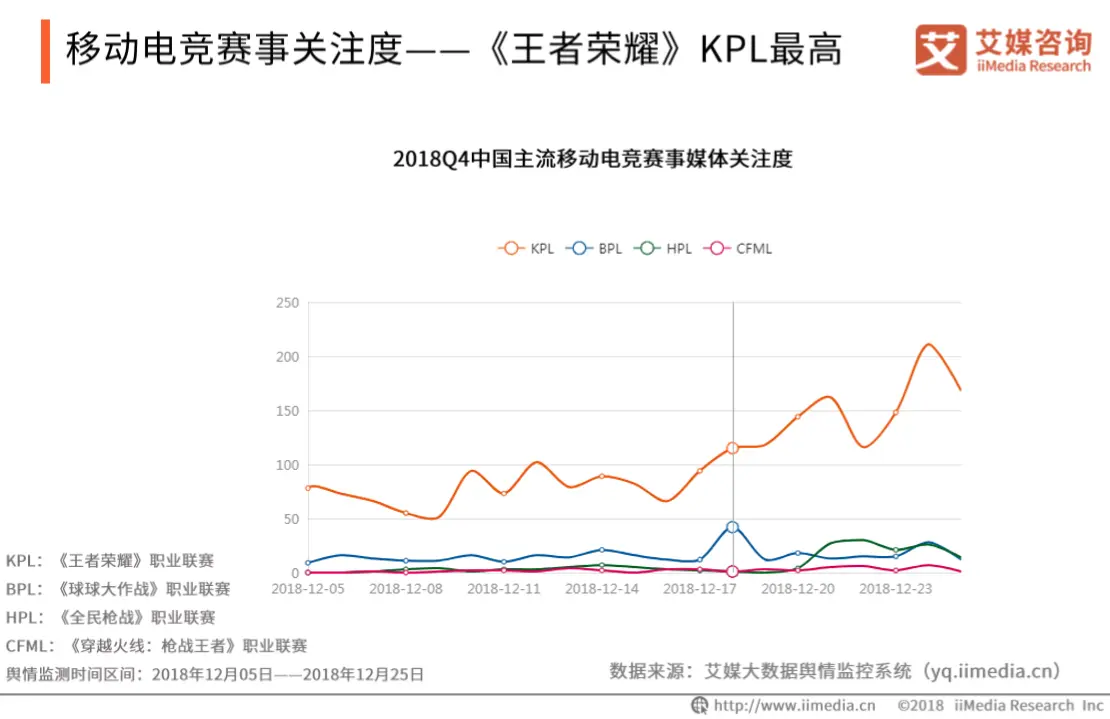 2018中国移动电竞最受欢迎赛事排名：王者荣耀、球球大作战等上榜