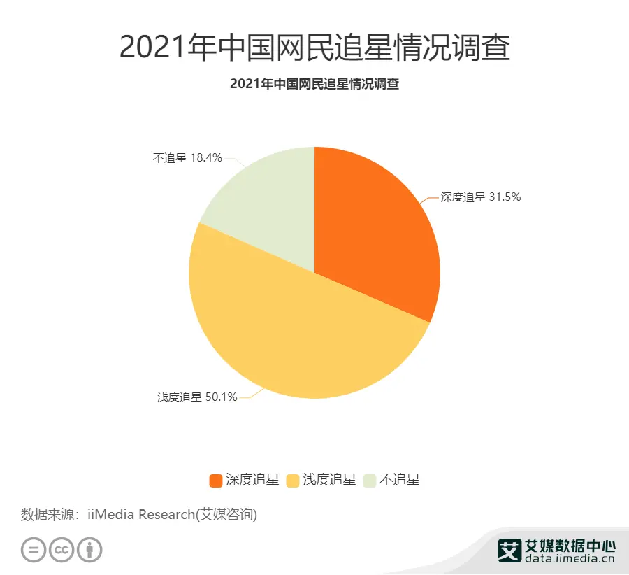 2021年中国网民追星情况调查