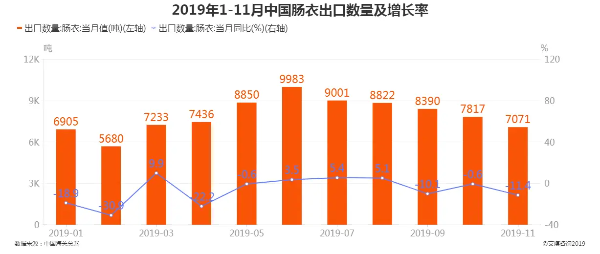 2019年1-11月中国肠衣出口数量及增长率