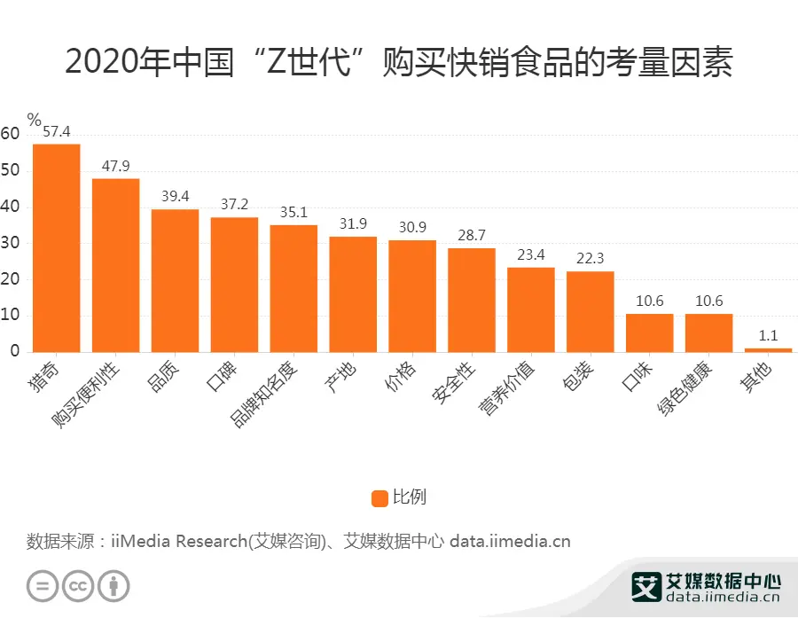 2020年中国“Z世代”购买快销食品的考量因素