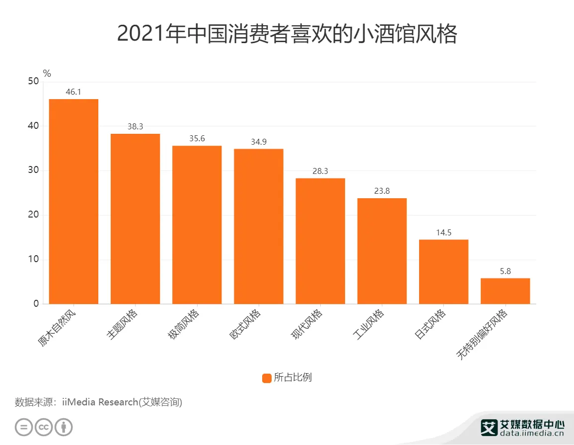 小酒馆行业消费者调研：46.1%的受访者喜欢原木自然风的小酒馆