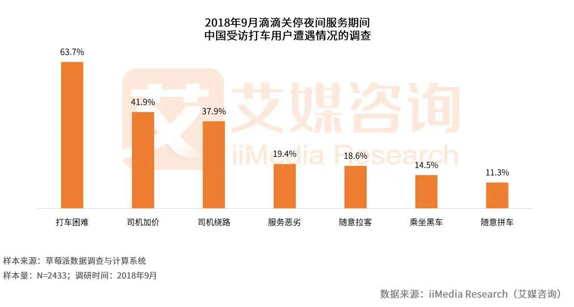 网约车整改致用户打车难 交通部：鼓励网约车加大夜间合规化运力投放