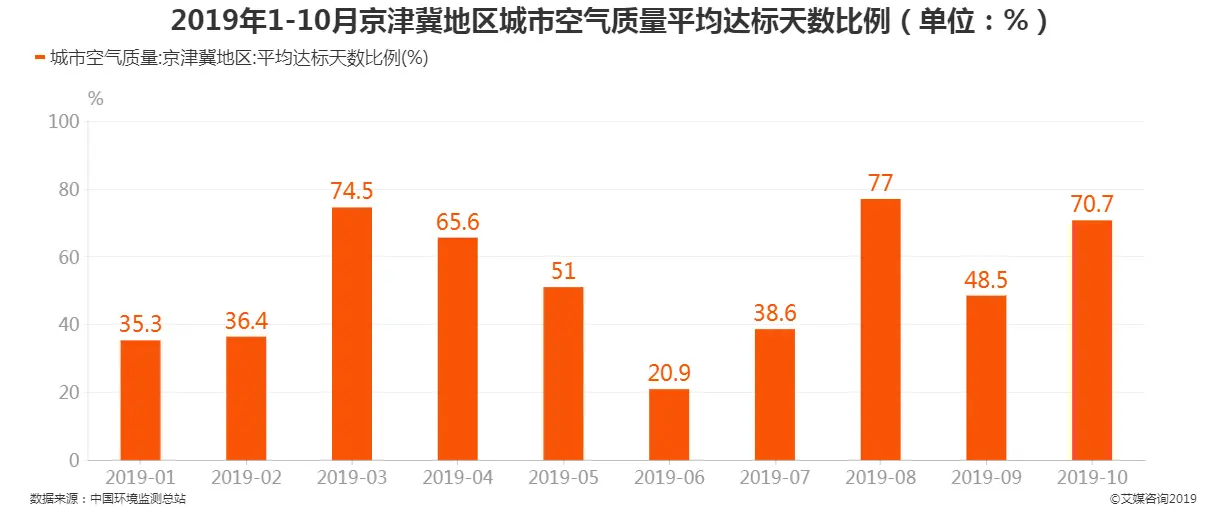 2019年1-11月京津冀地区城市空气质量平均达标天数比例