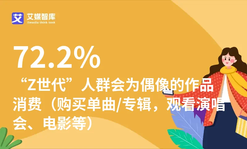 中国“养成系”偶像追星行为数据分析：72.2%“Z世代”人群会为偶像的作品消费（购买单曲/专辑，观看演唱会、电影等）